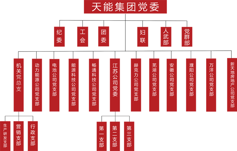 优发建团党委组织架构